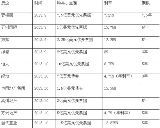  9月至今部分房企融资情况